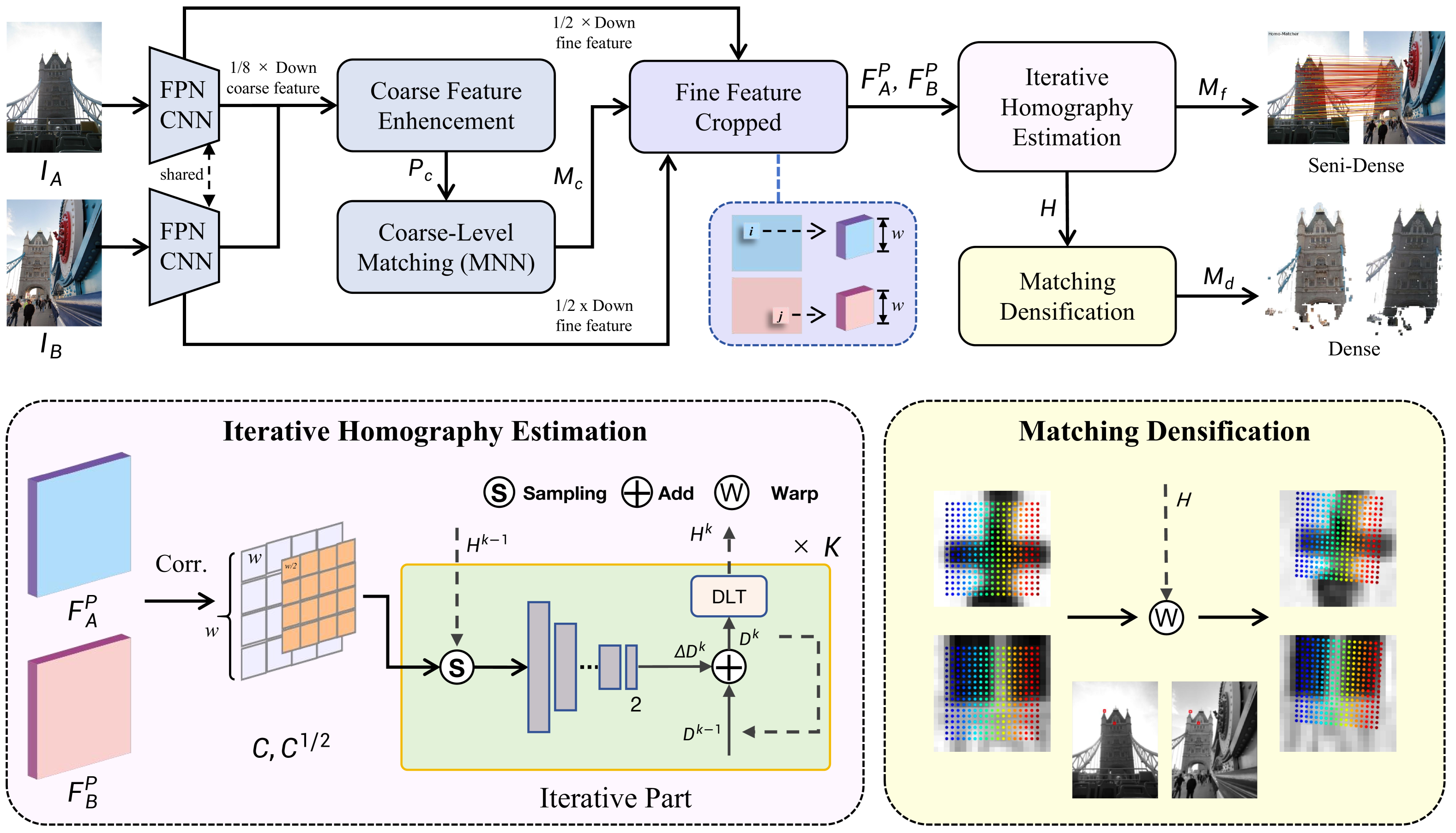 HomoMatcher method overview from the paper