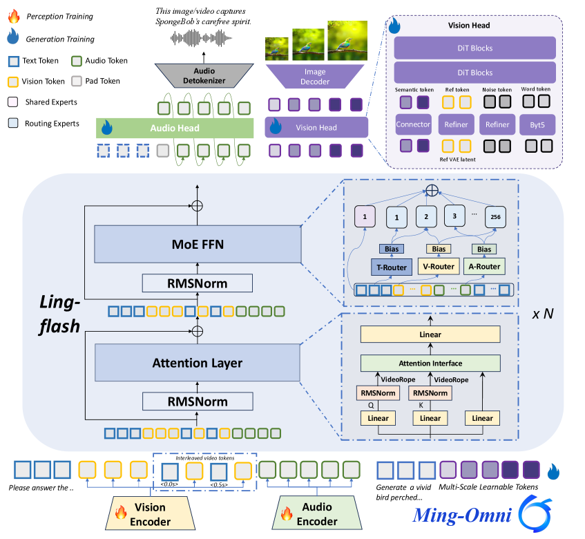 Ming-Flash-Omni architecture from the paper