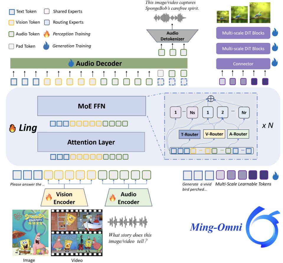 Ming-Omni architecture from the paper