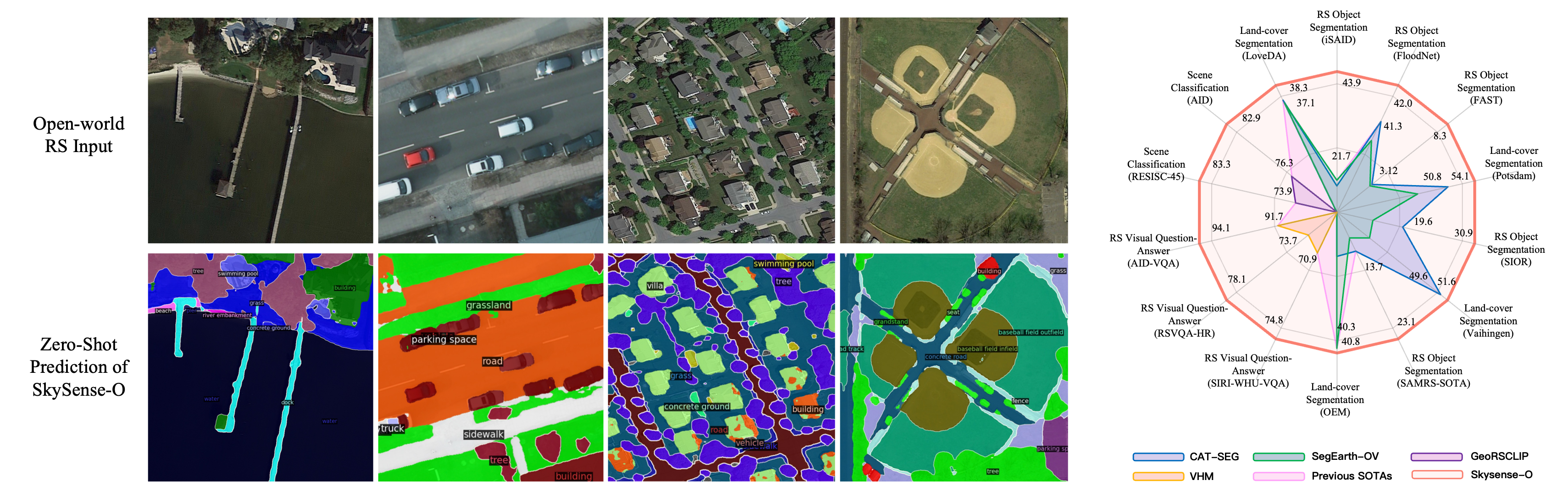 SkySense-O open-world remote sensing interpretation examples from the paper