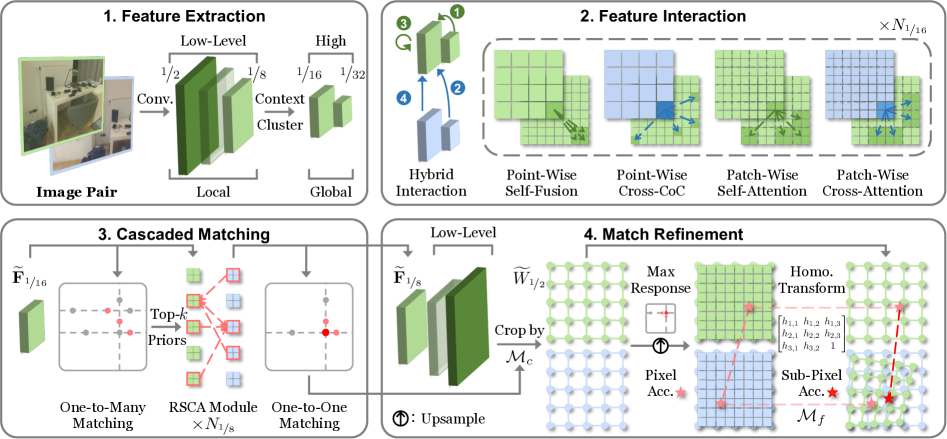 CasP feature matching pipeline from the paper