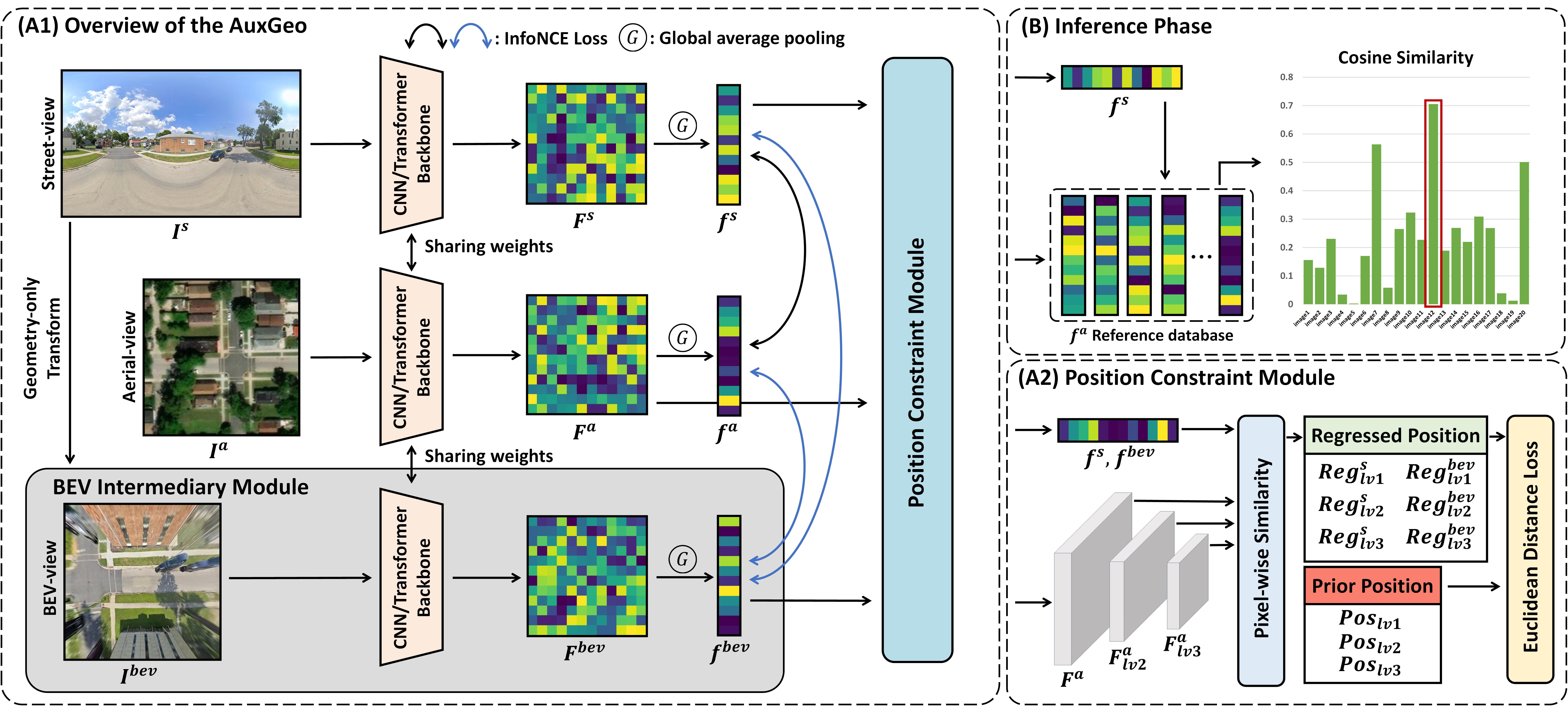 AuxGeo cross-view geolocalization framework from the paper